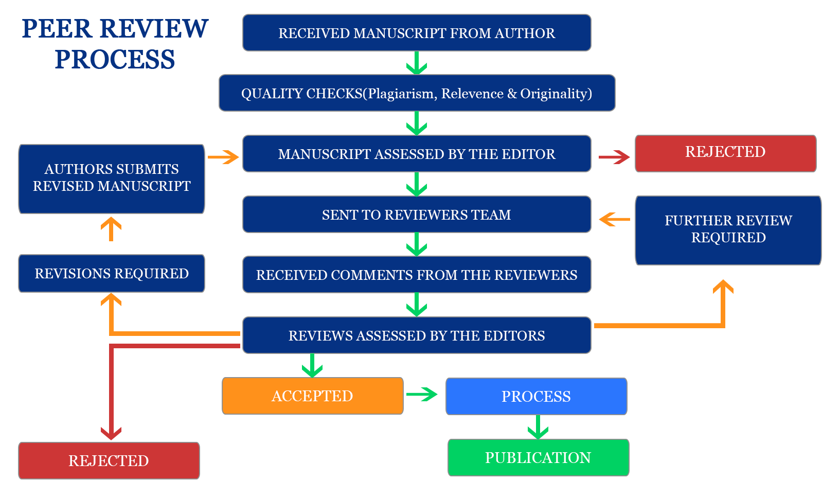 peer-review